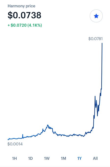 A Harmony (ONE) price chart showing an all-time high of $0.0781, up 4.1% (+$0.0020) to $0.0738, with the "All" timeframe selected to highlight the dramatic 1-year surge that aligns with the post's message about the "$100 to 100k" +4,000% challenge and newfound optimism for the token.