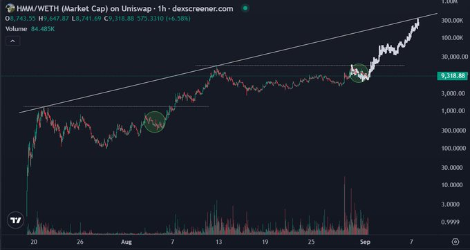 A 1-hour candlestick chart of HMM/WETH on Uniswap showing a strong uptrend within an ascending channel, with the price currently at 9,318.68 (+6.58%) and trading volumes of 84.483K, supporting the bullish narrative of continued accumulation before the next leg up.