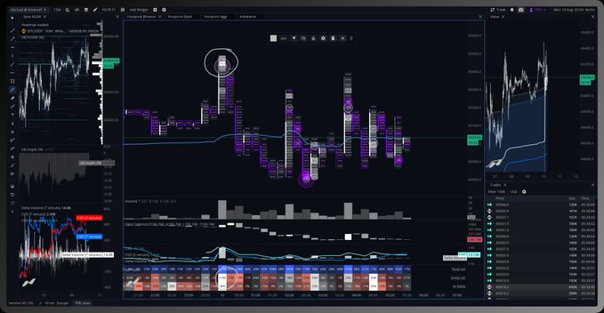 A TradingView-style BTCUSD chart from March 10 displays a session timeframe with volume profile analysis showing a market structure where price swept the poor high before rejecting back below the rVAH (red value area high), with heavy volume bars indicating absorption at the highs and a subsequent aggressive decline trapping late long positions. The footprint charts and order flow indicators on the right side visualize the buy/sell imbalances that led to the rejection described in the post.
