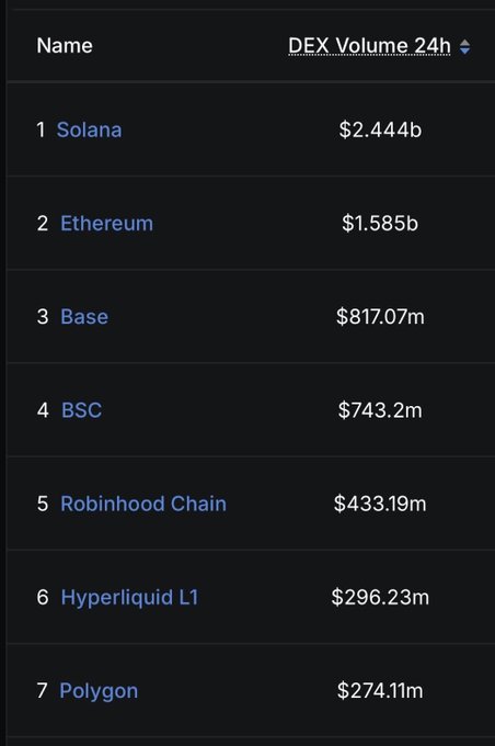 A dark-themed table ranks the top seven blockchains by 24-hour DEX trading volume, led by Solana at $2.444b, Ethereum at $1.585b, and Base at $817.07m, with Robinhood Chain appearing in fifth place at $433.19m, surpassing Hyperliquid L1 ($296.23m) and Polygon ($274.11m)—directly illustrating the post's claim about Robinhood's rapid climb into the top five.