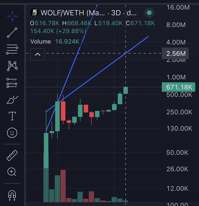 A candlestick chart showing WOLF/WETH trading pair data with prices including O516.78K, H668.46K, L519.40K, C671.18K, displaying a +29.88% gain and 16.924K volume on a 3D daily timeframe.