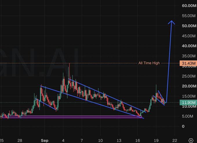 A short-term chart of $RN_AI (or similar ticker) shows a recent breakout above an "All Time High" of 11.90M, with a massive blue arrow projecting a potential surge to 52.00M—aligning with the poster's bullish prediction of a new ATH for $HOOKR this coming week.