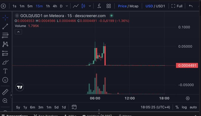 A cryptocurrency chart for the GOLD/USD1 token on Meteora shows a sharp price spike to around $0.0004553 followed by an immediate collapse back to $0.0004491, with trading volume of 1.795K over a 15-minute timeframe. The volatile pump-and-dump pattern visually aligns with the poster's speculation about a short-lived, face-melting launch, though it could resemble the typical quick spike-and-crash behavior of meme coin scams like the "Trump Digital Gold" they referenced.