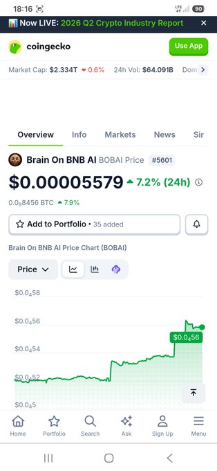 A mobile screenshot of the CoinGecko app showing 'Brain On BNB AI (BOBAI)' at $0.000005579, up 7.2% in 24h, with a price chart indicating a recent rise to $0.56.
