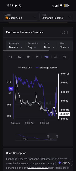 The image shows a Santiment chart displaying the Exchange Reserve of JASMY/JasmyCoin on Binance from January 2026 to late 2026, with the price in USD (white line) trending downward to around $0.0038 while the exchange reserve (purple line) shows a sharp increase at the end of the period. This visually supports the post's observation that JASMY tokens are accumulating on exchanges (a potential bearish supply indicator) as the price continues to decline.