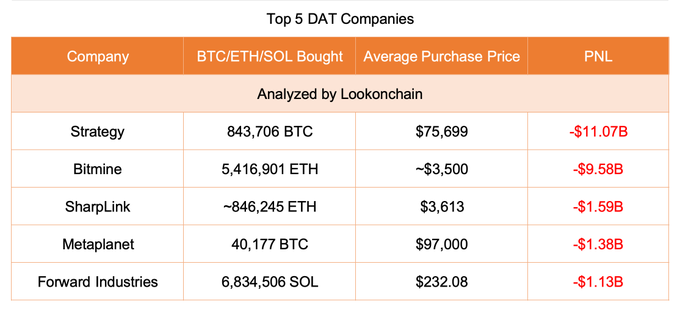 The image contains a table with data about various companies, including their names, strategies, and strategies' performance against Bitcoin. The company "Bitcoin" is clearly visible at the top of the table. The strategy of each company, particularly Bitmine and Forward Industries, has been downgraded due to the market's performance against Bitcoin. In contrast, Ether, Metaplanet, SharpLink, and SOL have maintained their strategies' performance or even seen an improvement compared to Bitmine. This information suggests that these companies are actively analyzing the Lookonchain cryptocurrency based on its performance in the market and adjusting their strategies accordingly.