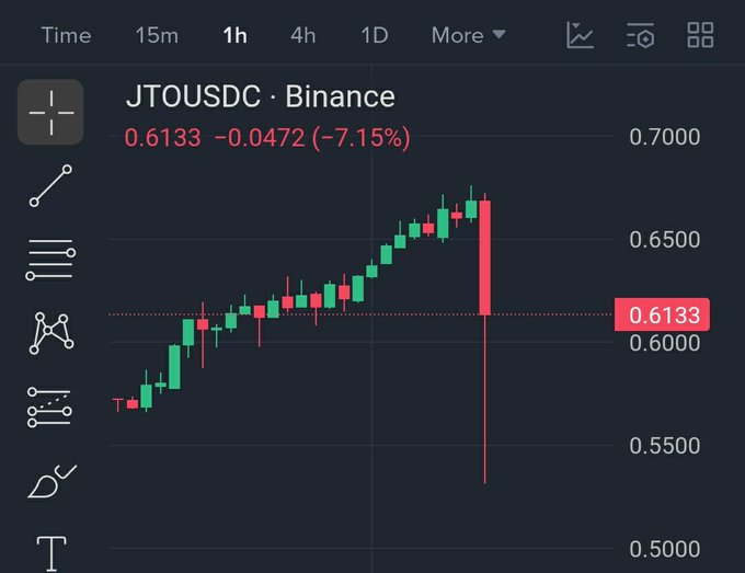 A 1-hour Binance candlestick chart of JTO/USDC showing a price of 0.6133, down 7.15%, with a sharp red candle wiping out recent gains—visually confirming the brutal stop hunt the post describes.