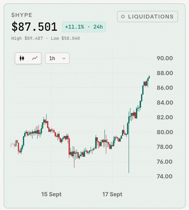 A crypto price chart for the ticker "$HYPE" showing a current price of $87.501, up 11.1% over 24 hours, with a candlestick chart tracking prices from mid-to-late September.