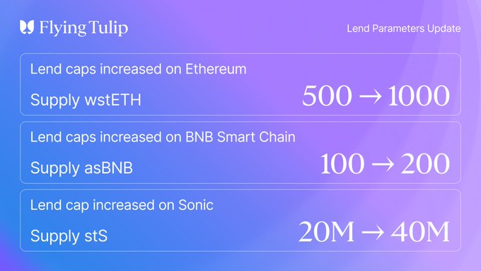 A Flying Tulip announcement showing increased Lend Parameters across multiple chains: wstETH supply caps raised from 500 to 1000 on Ethereum, asBNB from 100 to 200 on BNB Smart Chain, and stS from 20M to 40M on Sonic, illustrating the platform's growing lending capacity.