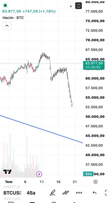 A BTC/USD candlestick chart on TradingView shows Bitcoin trading at $63,977.59, up 1.18% ($747.59), with prices recently plunging sharply from highs around $65,000 to near $52,500 before partially recovering. This visualizes the post's description of Bitcoin's volatile action and sudden collapse that left altcoins battered.