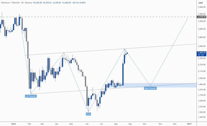 An Ethereum/TetherUS daily candlestick chart showing price around 2,462.81 with technical analysis marking a Left Shoulder, Head, and Right Shoulder pattern and price projection to 3,318.69.