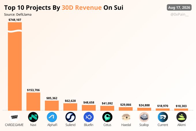 A bar chart titled 'Top 10 Projects By 30D Revenue On Sui' dated Aug 17, 2026, showing CARDZ.GAME leading with $748,107, followed by Navi ($153,706) and AlphaFi ($85,362).