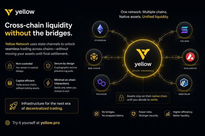 The image presents an infographic or poster with various types of digital tokens, all of which are natively chained using a yellow token and belong to the Yellow cryptocurrency network. One can see logos of different cryptocurrencies such as bitcoin, ethereum, and others, along with some lesser-known tokens that may not be directly related but still part of the same ecosystem. The infographic also shows symbols representing trust & security risks faced in cross-chain systems when using bridges for transactions. It emphasizes on a more secure and scalable alternative to traditional chains: using state channels, natively tied with yellow tokens, to facilitate cross-chain trading without needing the bridges.