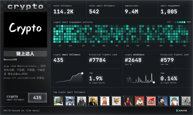 The image displays a screenshot from an online platform called Cryptovault. It showcases a user's profile displaying various statistics such as total visits, active sessions, daily visitors, and daily sessions. The user also has a large collection of social media followers who have been engaging with them through likes or comments on different posts. One post is specifically dedicated to mutual help time, where users can tap the post for mutual assistance and be directed to the Cryptovault profile page. Additionally, there's a post promoting a website called Xtravite, which features a group of people in costumes interacting with each other online.