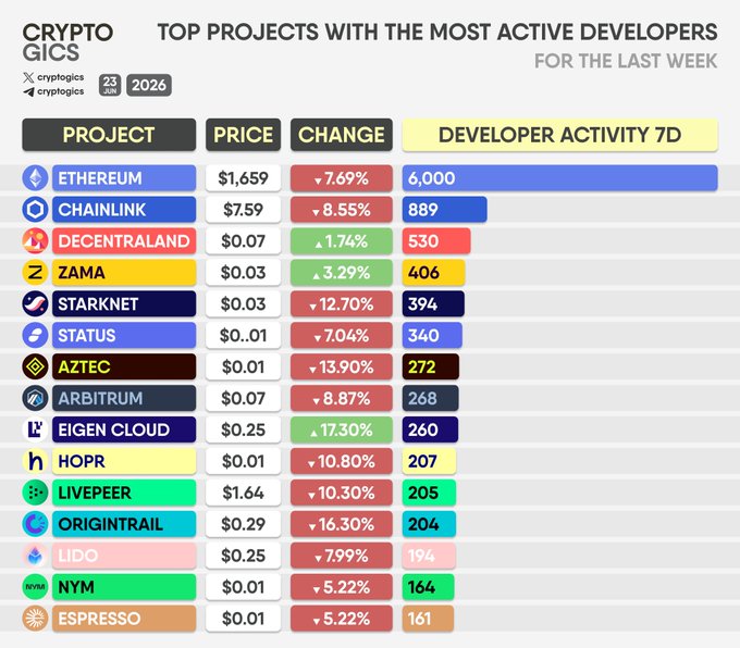 The image shows a table with various project names, such as "ETH", "LINK", "MANA", "ZAMA", "STARTNET", "DEGRADER ACTIVITY 7d", and "CHAINLINK". The projects are listed in descending order of their popularity. The post also includes the names of some of these projects, including "ETH", "LINK", "MANA", "ZAMA", "STARTNET", "DEGRADER ACTIVITY 7d", and "CHAINLINK".