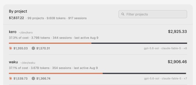 The image displays a cost breakdown by project showing kero at $2,925.33 (37.3% of cost, 3.79B tokens, 344 sessions) and waku at $2,906.46 (37.1% of cost, 3.67B tokens, 354 sessions), with both projects using models like gpt-5.6-sol and claude-faible-5. This visualizes the post's claim that waku's consumption has nearly matched kero's, as their costs are essentially equal despite waku not yet being officially released.