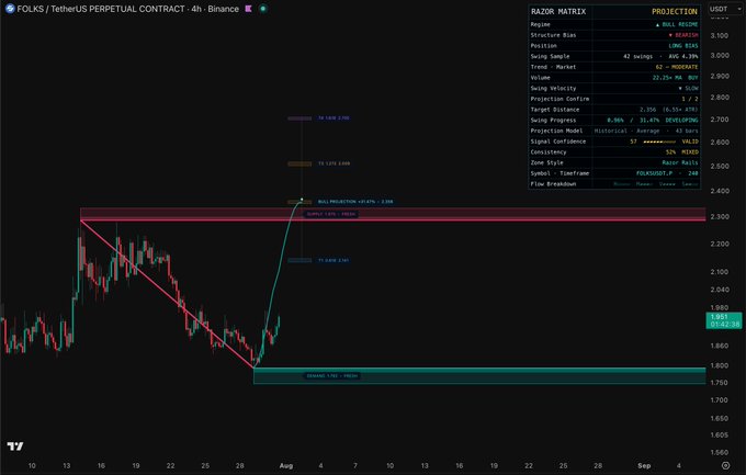 The chart shows the FOLKS/TetherUS perpetual contract with a "BULL REGIME" indicated and a projected price increase. The accompanying post "$FOLKS" directly relates to the symbol displayed on the chart.
