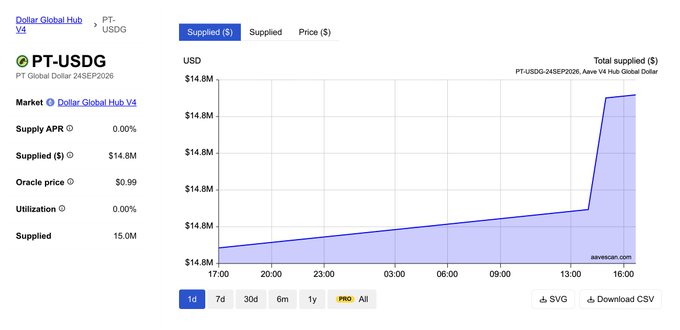 A DeFi analytics page for 'PT-USDG' on the 'Dollar Global Hub V4' market, showing 0.00% supply APR, an oracle price of $0.99, and a supplied chart holding steady around $14.8M.