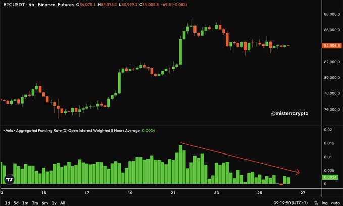 A TradingView chart of BTCUSDT on Binance Futures (4-hour timeframe) showing price consolidating around $84,000, paired with a Velon-Aggregated Funding Rate / Open Interest indicator (8-hour average) displaying a sharp downtrend from ~0.015% to 0.0024%, visually supporting the claim that Bitcoin funding rates are approaching a negative flip as shorts increase.