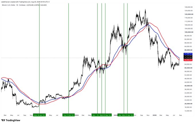 A TradingView financial chart for BTC/USD on Coinbase, displaying price action from late 2023 to August 2025 with moving averages and green vertical halving date markers.