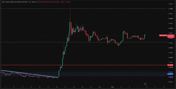 A 4-hour XRP/USDT perpetual futures contract candlestick chart showing price action around 1.4268 with a -0.07% change.