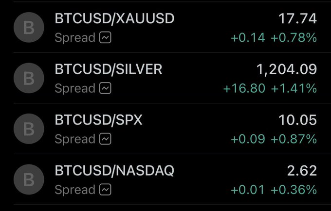 A dark-themed financial interface displaying BTCUSD spread pairs against XAUUSD (17.74), SILVER (1,204.09), SPX (10.05), and NASDAQ (2.62), all showing positive percentage gains.