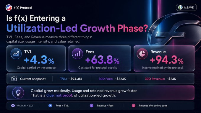 A dashboard from f(x) Protocol titled "Is f(x) Entering a Utilization-Led Growth Phase?" showing TVL up 4.3% ($94.3M), Fees up 63.8% ($323K), and Revenue up 94.3% ($23K) over 30 days, with a note that "Capital grew modestly. Usage and retained revenue grew faster."

The image visually reinforces the post's central argument: while TVL (capital deployed, like USDC in fxSAVE) only grew modestly at 4.3%, the protocol's actual usage metrics—fees (+63.8%) and revenue (+94.3%)—grew dramatically faster, suggesting the protocol's value is being driven by utilization rather than just capital inflow.