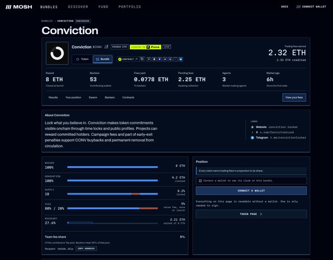 A screenshot of the Mosh platform showing the "Conviction" bundle page with a trading fee earned of 2.32 ETH, having raised 8 ETH from 53 backers, with key metrics like 100% raised, 27.6% recovered, and 3 marketing agents, matching the post's highlighted data points about the bundle's strong community backing and early recovery.