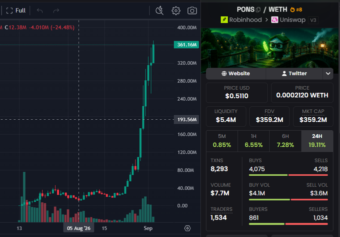 A cryptocurrency trading chart showing the PONS/WETH pair with a 19.11% gain over 24 hours, a market cap of $359.2M, and a dramatic price spike graph.