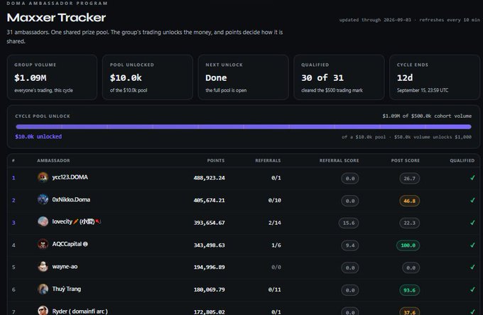 A dashboard for the DOMA Ambassador Program showing a 'Maxxer Tracker' leaderboard with metrics like Group Volume ($1.09M), Pool Unlocked ($10.0k), and a list of top ambassadors with their points.