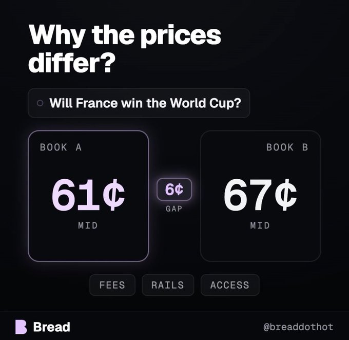 An infographic titled 'Why the prices differ?' showing two bookmakers with different odds for 'Will France win the World Cup?' Book A is at 61¢ and Book B is at 67¢, with a 6¢ gap attributed to FEES, RAILS, and ACCESS, branded with 'Bread' and '@breadothot'.