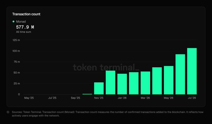 A chart from Token Terminal titled "Transaction count" for Monad shows all-time transactions reaching 577.9 M, with monthly activity climbing steadily from May '25 to a peak of approximately 107 million in July '26, visually confirming the post's claim that July set a record for Monad's network with 107.2 million transactions processed.