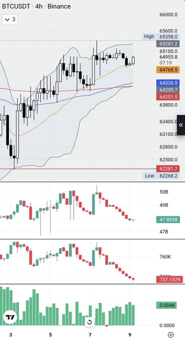 A 4-hour BTCUSDT candlestick chart from Binance showing a price decline from a high of 65,358 to around 64,766, with open interest in the bottom panel dropping sharply to 737,157K—visually confirming the post's claim that BTC open interest is rapidly unwinding ("nuking") amid the selloff.