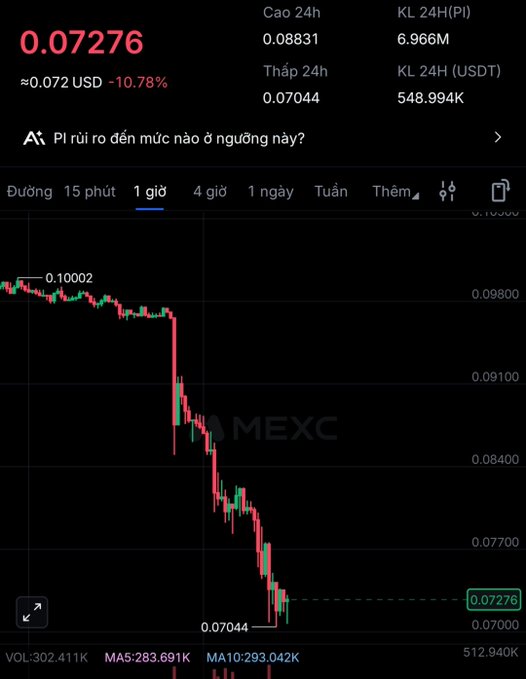 A cryptocurrency price chart on the MEXC exchange shows a token's price dropping from 0.10002 to 0.07276 USD, a 10.78% decrease, with the AI-generated text 'Pi rủi ro đến mức nào ở ngưỡng này?' (How risky is Pi at this threshold?).