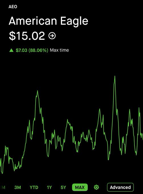 A stock chart for American Eagle (AEO) showing a current price of $15.02 with a green gain of $7.03 (88.06%) marked as 'Max time,' set against a black background.