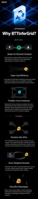 An infographic titled "Why BTTInferGrid" promoting BitTorrent's AI computing platform, listing six benefits: Elastic On-Demand Compute, Hyper Cost-Efficiency, Trustless Yuma Consensus for Miners, Monetize Idle GPUs, Score-Weighted Rewards, and Early-Bird Advantages—aligning with the post's emphasis on BitTorrent's open-protocol, peer-driven Web3 infrastructure.