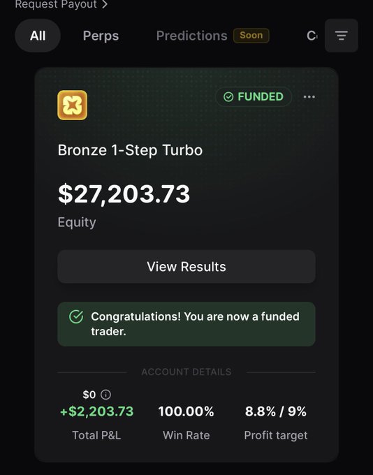 The screenshot displays a trading app dashboard showing a "Bronze 1-Step Turbo" account labeled "FUNDED" with a $27,203.73 equity balance, a total P&L of +$2,203.73, and a 100% win rate. This supports the caption's claim of being validated on Propr just before an airdrop, as the funded status and profit achievement align with the user's success story.