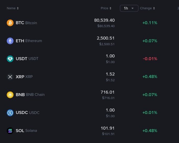 A cryptocurrency market display showing Bitcoin at $80,539.40 (+0.11%), Ethereum at $2,500.51 (+0.07%), USDT at $1.00 (-0.01%), XRP at $1.52 (+0.48%), BNB at $716.01 (+0.07%), USDC at $1.00 (+0.01%), and Solana at $101.91 (+0.48%) over a 1-hour period.