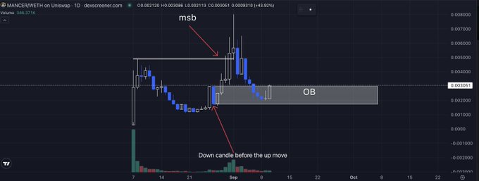 A candlestick chart of MancerWETH on Uniswap showing price action with annotations labeling 'msb', 'OB' (Order Block), and 'Down candle before the up move'.