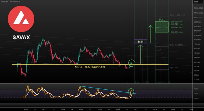 A cryptocurrency chart for SAVAX (Avalanche) on a weekly timeframe showing price action against a 'MULTI-YEAR SUPPORT' line, with annotations for 'BULL' and 'MIN' scenarios and targets ranging from $10.85 to $1,816.