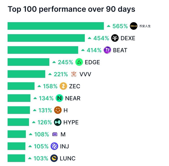 The image shows a bar graph with various cryptocurrency symbols, including Bitcoin, Edge, ZEC, NERE, and others. The bars represent different cryptocurrencies, and their heights indicate the popularity of each one. The top 100% performance over 90 days is represented by the tallest bar in the middle of the graph. The remaining bars show the popularity of other cryptocurrencies at various points in time.