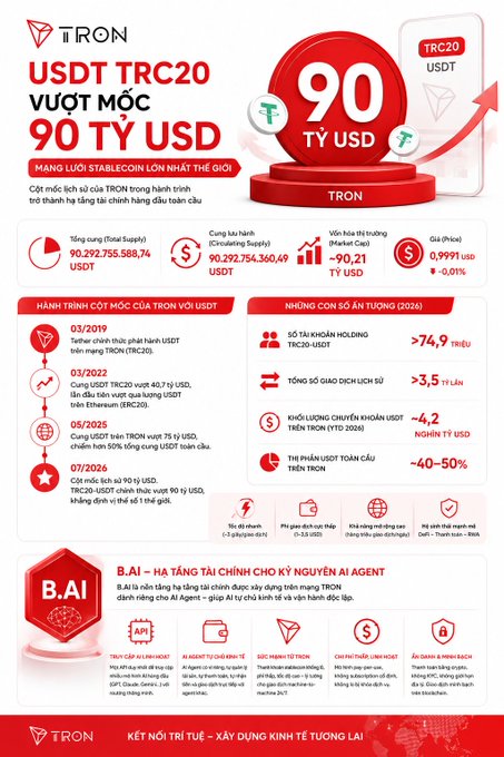A Vietnamese promotional infographic from TRON celebrating USDT TRC20 surpassing the 90 billion USD milestone, highlighting it as the largest stablecoin network with statistics on supply, market cap, and ecosystem growth.