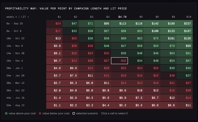 A profitability map heatmap showing value per point by campaign length (weeks) and LIT price, with a selected cell highlighted at 16 weeks Dec 4 / $4 LIT showing $32, with values ranging from $1 to $237.