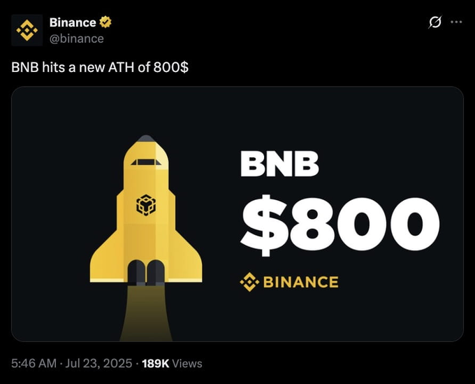 A Binance tweet announces "BNB hits a new ATH of 800$," featuring a graphic of a yellow rocket beside the text "BNB $800 BINANCE." The post contextualizes this milestone with data showing BNB trading around $809-$810 with a market cap of $105-107 billion. Notably, the tweet's date (July 23, 2025) conflicts with the accompanying post's reference to October 5, suggesting the image may be from a different timeframe than the described price action.
