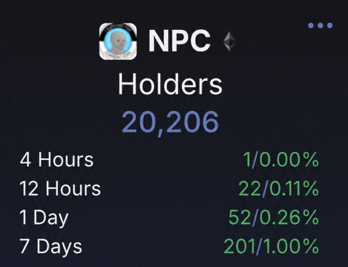 A screenshot of an NFT or token profile page for 'NPC' (Ethereum) showing 20,206 Holders with trading statistics including 1 transaction in 4 Hours (0.00%), 22 in 12 Hours (0.11%), 52 in 1 Day (0.26%), and 201 in 7 Days (1.00%).