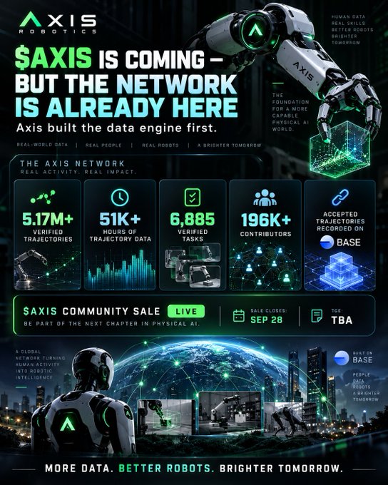 A promotional graphic for "AXIS ROBOTICS" advertises "$AXIS IS COMING – BUT THE NETWORK IS ALREADY HERE," highlighting stats like "5.17M+ VERIFIED TRAJECTORIES" and announcing an "$AXIS COMMUNITY SALE LIVE" with sale closing on "SEP 28" and TGE: TBA, built on "BASE."