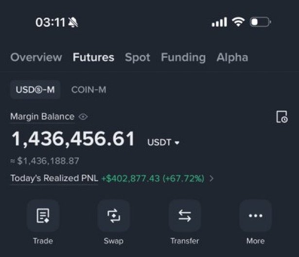 A screenshot of a crypto trading account showing a margin balance of 1,436,456.61 USDT with today's realized PNL of +$402,877.43 (+67.72%), illustrating the kind of substantial daily profit referenced in the caption's claim of a young investor making $1,400,000 in crypto over three months.