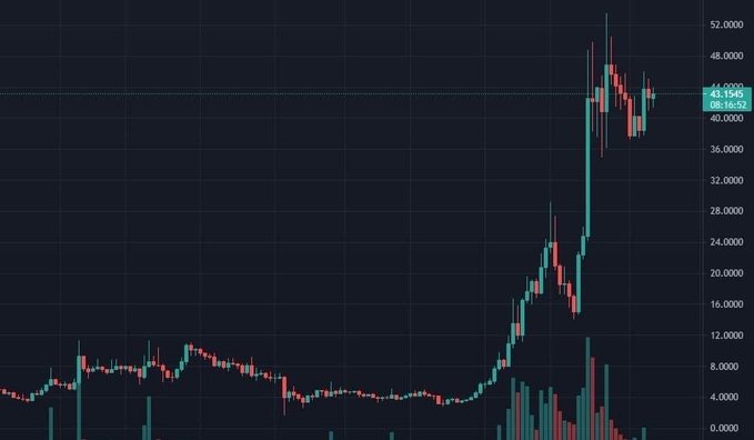 A financial candlestick chart shows a dramatic price surge peaking near 52.0000, with the current price highlighted at 43.1540.