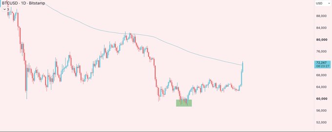 A BTCUSD daily chart on Bitstamp shows a strong bullish candle breaking above the 200-day moving average near $72,247, after bouncing from a highlighted support zone around $58,000. The caption connects to the post by highlighting how market makers drove a sharp rally after prolonged consolidation, leaving traders wondering whether BTC will continue higher or reverse.