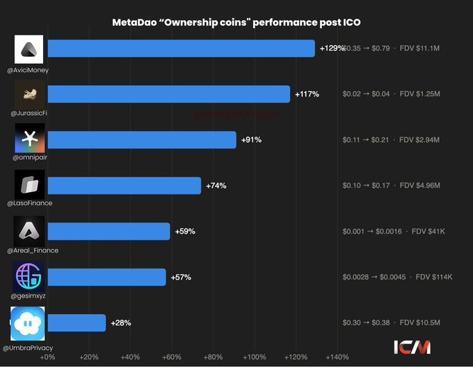 A horizontal bar chart titled "MetaDao 'Ownership coins' performance post ICO" displaying seven projects and their percentage gains: AviciMoney (+129%, $0.35→$0.79, FDV $11.1M), JurassicCFi (+117%, $0.02→$0.04, FDV $1.25M), omnipair (+91%, $0.11→$0.21, FDV $2.94M), LoserFinance (+74%, $0.10→$0.17, FDV $4.96M), Area_Finance (+59%, $0.001→$0.0016, FDV $41K), gesimayz (+57%, $0.0028→$0.0045, FDV $114K), and UmbraPrivacy (+28%, $0.30→$0.38, FDV $10.5M). The chart supports the post's message